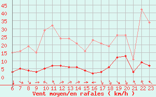 Courbe de la force du vent pour Saint-Andre-de-la-Roche (06)