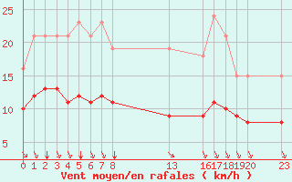 Courbe de la force du vent pour Saint-Haon (43)