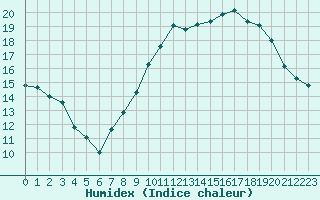 Courbe de l'humidex pour Crozon (29)