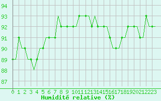Courbe de l'humidit relative pour Laqueuille (63)