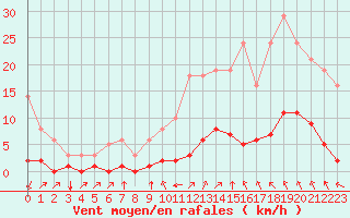 Courbe de la force du vent pour Millau (12)