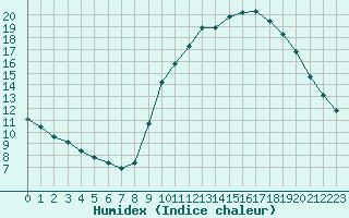 Courbe de l'humidex pour Saint-Jean-de-Liversay (17)