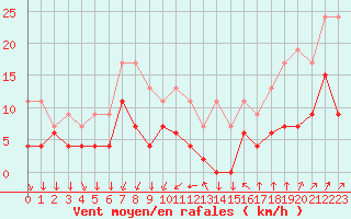 Courbe de la force du vent pour Metz (57)