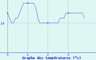 Courbe de tempratures pour Torcy (77)