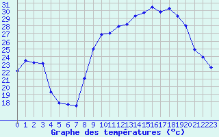 Courbe de tempratures pour Figari (2A)