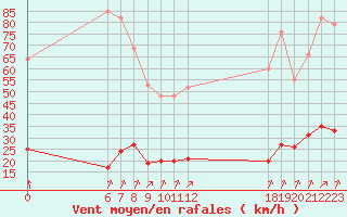 Courbe de la force du vent pour Jan (Esp)