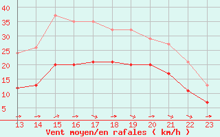 Courbe de la force du vent pour Montroy (17)