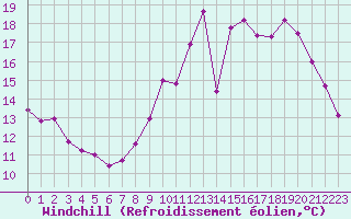Courbe du refroidissement olien pour Lignerolles (03)