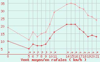 Courbe de la force du vent pour Aigrefeuille d