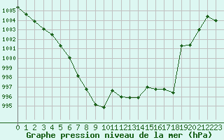 Courbe de la pression atmosphrique pour Cap Bar (66)