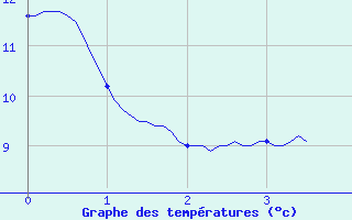 Courbe de tempratures pour Saint-Michel-de-Maurienne (73)