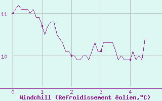 Courbe du refroidissement olien pour Ligneville (88)