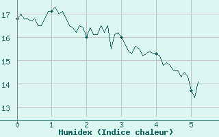 Courbe de l'humidex pour Saint-Pierre-Les Egaux (38)