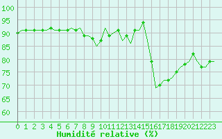 Courbe de l'humidit relative pour Saint-Romain-de-Colbosc (76)