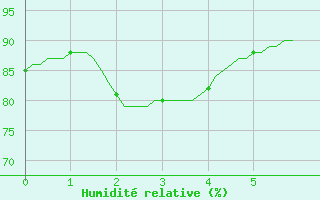 Courbe de l'humidit relative pour Saint-Julien-en-Quint (26)