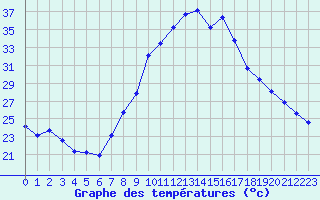 Courbe de tempratures pour Saint-Bauzile (07)