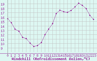 Courbe du refroidissement olien pour Roissy (95)