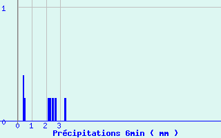 Diagramme des prcipitations pour Belfahy (70)