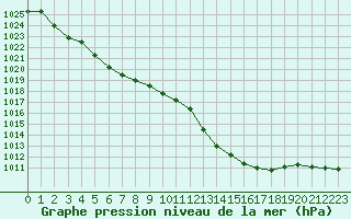 Courbe de la pression atmosphrique pour La Baeza (Esp)