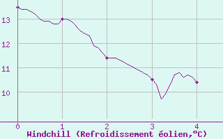 Courbe du refroidissement olien pour Chauny (02)