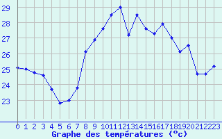 Courbe de tempratures pour Cap Corse (2B)