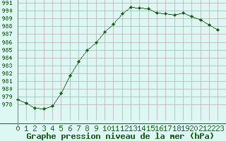 Courbe de la pression atmosphrique pour Corsept (44)