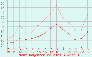 Courbe de la force du vent pour Saint-Haon (43)