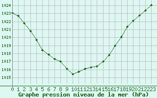 Courbe de la pression atmosphrique pour Orschwiller (67)