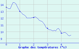 Courbe de tempratures pour Frignicourt (51)