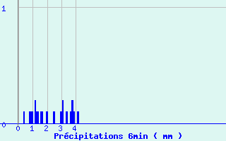 Diagramme des prcipitations pour Saint-Jean de Belleville (73)