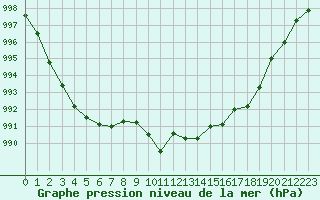 Courbe de la pression atmosphrique pour Albi (81)