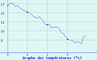 Courbe de tempratures pour Saint-Mme-le-Tenu (44)