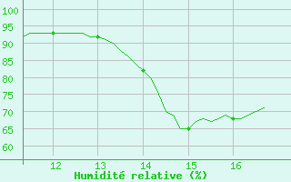 Courbe de l'humidit relative pour Vias (34)