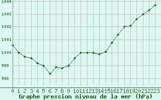 Courbe de la pression atmosphrique pour Cazaux (33)