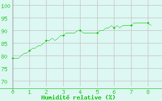 Courbe de l'humidit relative pour Thoiras (30)