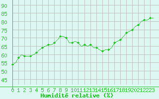 Courbe de l'humidit relative pour Corsept (44)