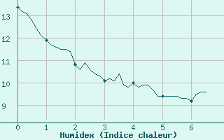 Courbe de l'humidex pour Pertuis - Le Farigoulier (84)