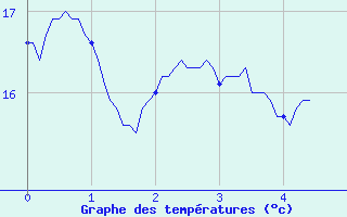 Courbe de tempratures pour Giuncaggio (2B)