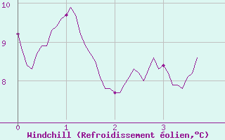 Courbe du refroidissement olien pour Magnanville (78)