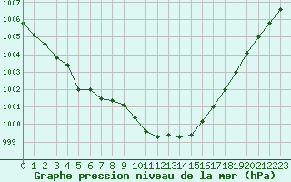 Courbe de la pression atmosphrique pour Lobbes (Be)