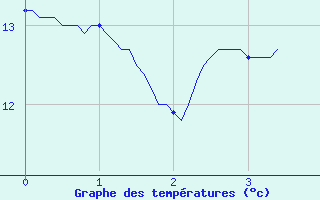 Courbe de tempratures pour Saint-Germain-sur-Sarthe (72)