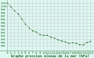 Courbe de la pression atmosphrique pour Coulommes-et-Marqueny (08)