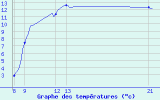 Courbe de tempratures pour Kernascleden (56)