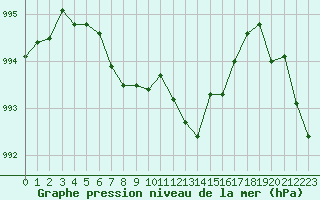 Courbe de la pression atmosphrique pour Le Mans (72)