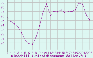 Courbe du refroidissement olien pour Saint-Cyprien (66)