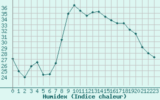 Courbe de l'humidex pour Hyres (83)