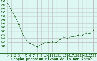 Courbe de la pression atmosphrique pour Orlans (45)