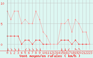 Courbe de la force du vent pour Woluwe-Saint-Pierre (Be)