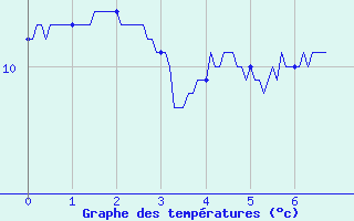 Courbe de tempratures pour Aurelle-Verlac (12)