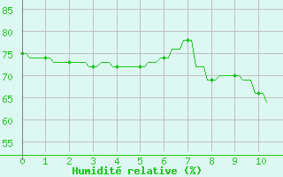 Courbe de l'humidit relative pour Priay (01)